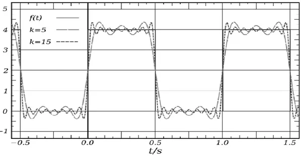 Şekil 7 :  Fourier Serisi ile Kare Dalganın Modellenmesi   ( Kaynak: en.wikibooks.org/) 