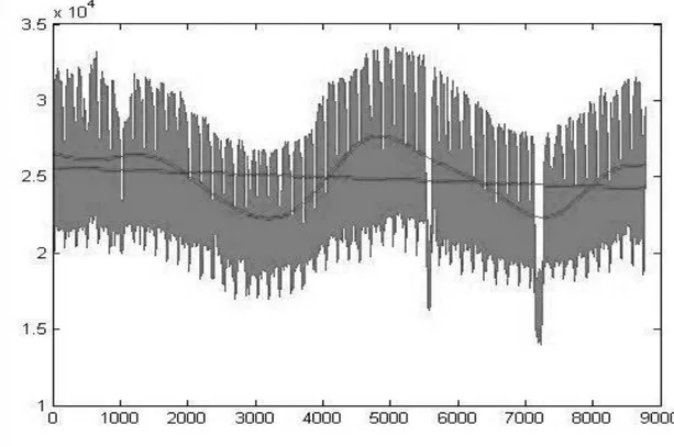 Şekil 11 : Lineer Regresyon - Yıllık Harmonik Eklenmiş Model ve Tüketim Grafiği 
