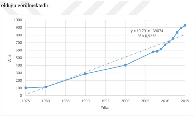 Şekil 3 : Türkiye’de Kişi Başına Düşen Kurulu Güç (TEİAŞ, 2015) 