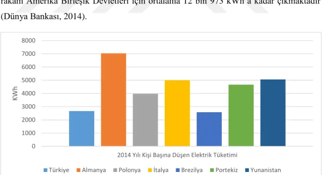 Şekil 7:2014 Yılı Dünya Ülkeleri Kişi Başına Düşen Elektrik Tüketimi (Dünya  Bankası, 2014)