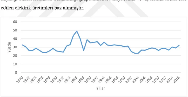 Şekil 9: Türkiye’de Kömür Kullanılarak Üretilen Elektriğin Toplam Üretime Oranının  Yıllara Göre Değişimi (TEİAŞ, 2016)