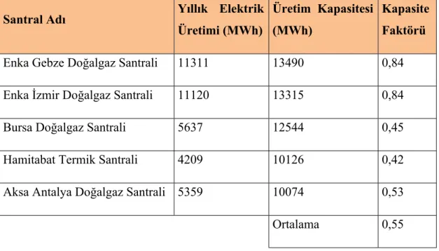 Tablo  1:  Türkiye’deki  5  Büyük  Doğal  Gaz  Santralinin  2015  Yılı  Üretim  ve  Kapasite  Faktörü Değerleri (Enerjiatlasi.com, 2015)