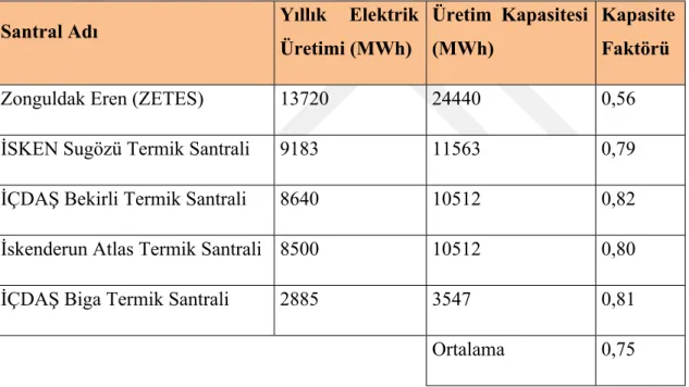 Tablo  1’de  gösterildiği  üzere  Türkiye’de  bulunan  beş  büyük  doğalgaz  santralinin  ise  ortalaması %55 seviyesindedir