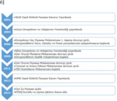 Şekil 1: Türkiye Elektrik Enerjisi Piyasasında Yeniden Yapılanma Süreci 