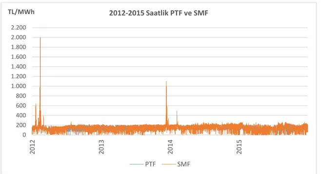 Şekil 4: 2012 – 2015 Saatlik PTF ve SMF (TL/MWh) 