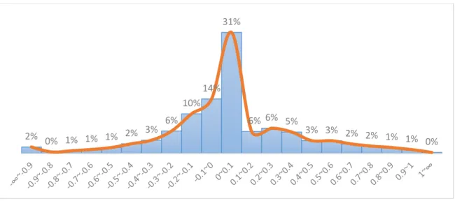 Şekil 8: 0,1 Aralıklarla Histogram 