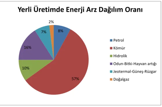 Tablo 1: Türkiye’nin yerli enerji üretim türlerinin oranı  2