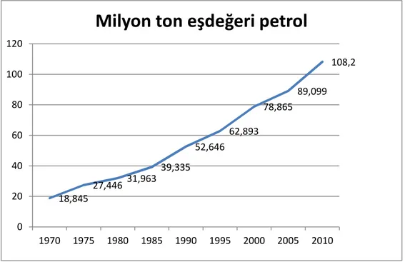 Tablo 2: Türkiye’nin yıllar içinde enerji tüketim miktarı  4