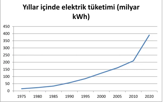 Tablo 9: Türkiye’nin Elektrik Tüketimi ve Olası 2020 Senaryosu 50