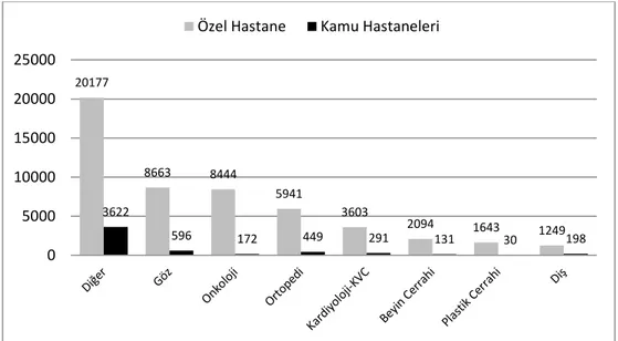 Şekil 2: 2011 yılında Türkiye’ye tedavi amacı ile gelen yabancı hastaların özel  ve kamu hastanelerine dağılımı (Özel hastanelerde toplam olarak yaklaşık 55 000,  kamu hastanelerinde 5500 hasta tedavi edilmiştir.) 