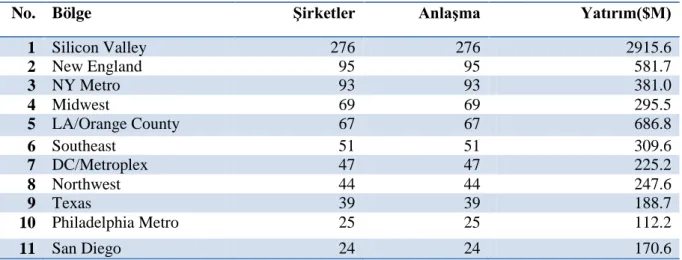 Tablo 4. ABD’de 04/01/2010 ile 06/30/2010 arası Risk Sermayesi Veren Şirketler 