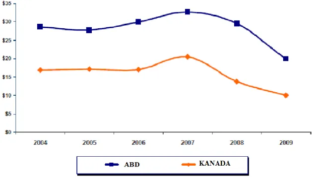 Şekil 3.Kanada ve ABD Risk Sermayesi Karşılaştırması 