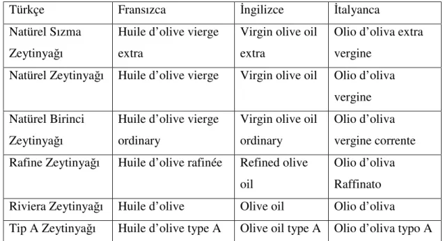 Tablo 1.2. Zeytinyağı Türlerinin Yabancı Dil Karşılıkları 