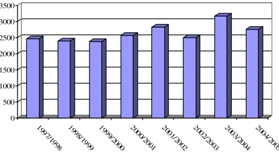 Grafik  2.1. Yıllara Göre Dünya Zeytinyağı Üretimi (Bin Ton) 
