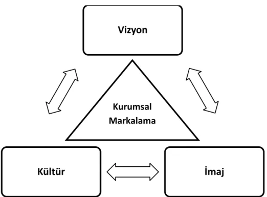 ġekil 3: Kurumsal Markalama Oluşumu 