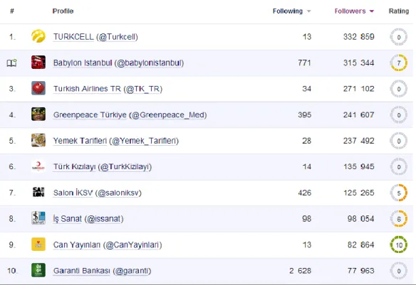 Şekil 9: Socialbakers' a göre, Türk markalarının Twitter daki sıralaması 