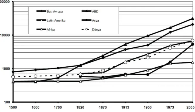 Grafik 4. Kişi Başına GSYH (Gelir) 1500 - 2005, 1990 ABD Doları ile Satın Alma 