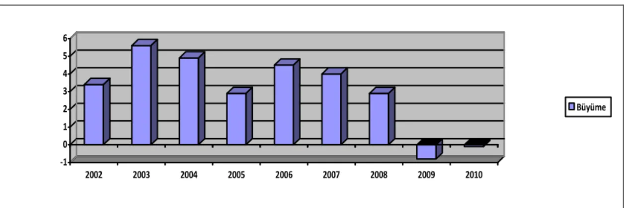 Grafik 7. Yunanistan Ekonomik Büyüme Eğrisi 