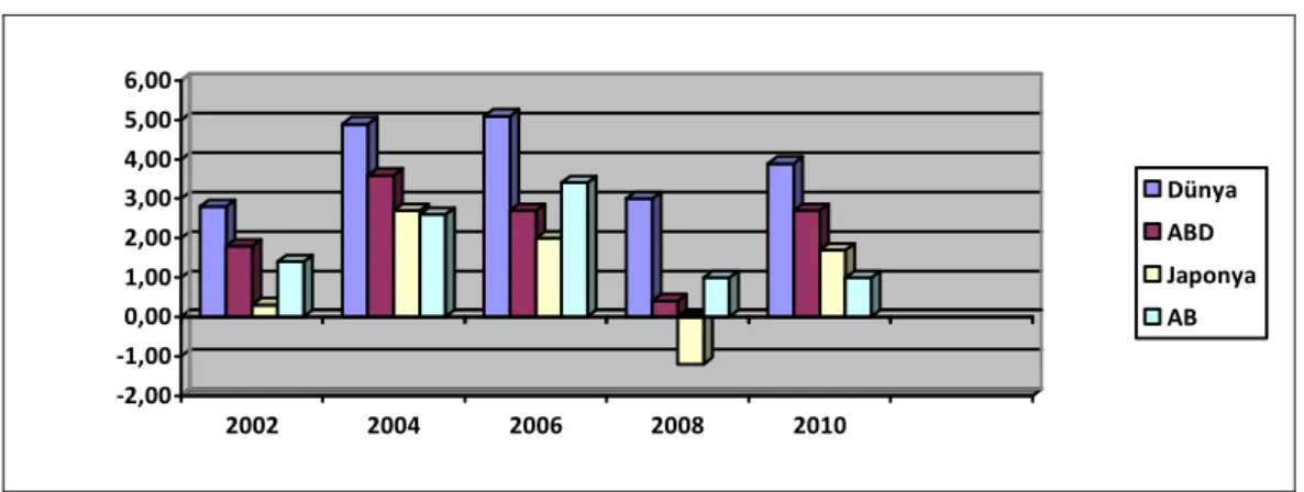 Grafik 10. Yurt İçi Hasıla Değişimleri 