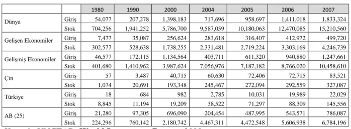 Tablo 23: Çin ve belli baĢlı ekonomilere ait DYS yatırımları   (Milyon USD)        1980  1990  2000  2004  2005  2006  2007  Dünya     GiriĢ  54,077  207,278  1,398,183  717,696  958,697  1,411,018  1,833,324 Stok 704,256 1,941,252 5,786,700 9,587,059 10,1