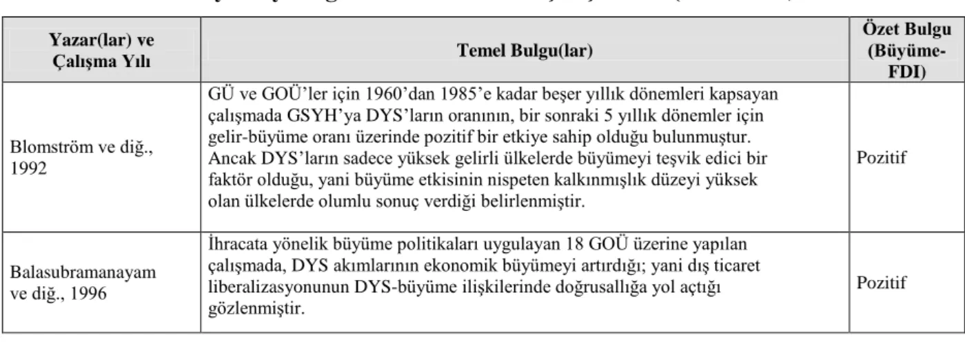 Tablo 3: DYS ve Büyümeyle Ġlgili Temel Literatür ÇalıĢmaları (2002-2005) 