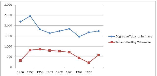 Grafik 2: Doğrudan Yabancı Sermaye ve Yabancı Portföy Yatırımları(1956-1964) 