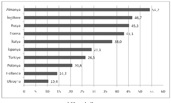 ġekil 1.3: Avrupa‟da Ġnternet Kullanıcı Sayısı En Yüksek 10 Ülke (Eylül 2009)             Kaynak: World Internet Statistics, http:// www.internetworldstats.com, 10.10.2009 