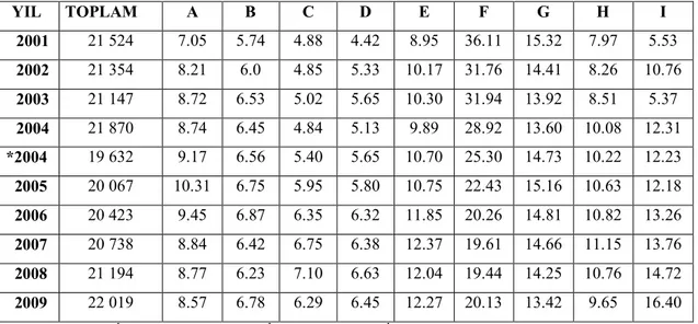 Tablo  15’de  Türkiye’de  istihdamın  mesleklere  göre  dağılımını  oransal  olarak  göstermektedir