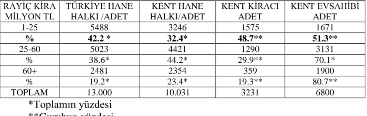 Tablo 9 Türkiye’de Konut Sayımı Sonuçlarına Göre Hane Halkının Dağılımı  RAYİÇ KİRA 