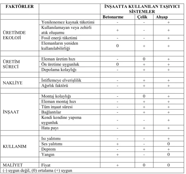 Tablo 5. Betonarme çelik ve ahşap sistemlerin karşılaştırılması 