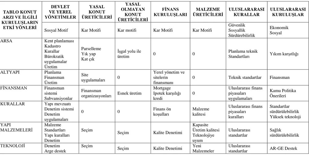 Tablo 6 Konut Arzını Etkileyen Etmenler 