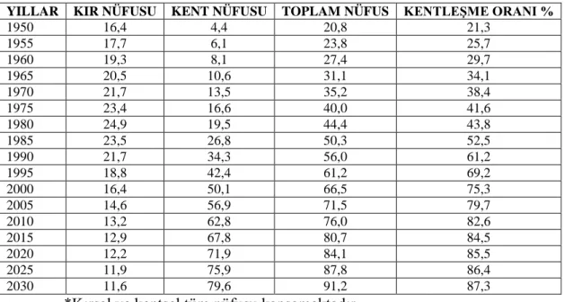 Tablo 7 Türkiye’de Kentleşme 