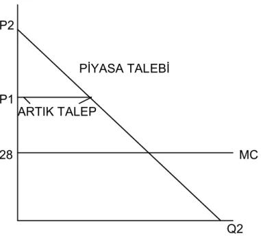 Şekil 2 . Bertrand Firmasının Artık Talep Eğrisi Q2 MCPİYASA TALEBİARTIK TALEPP2P128