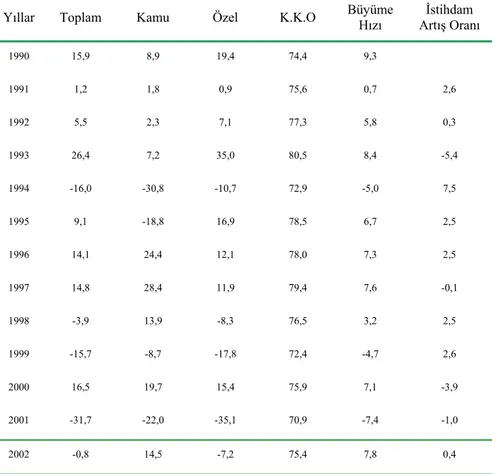Tablo 5 :  Yatırımlar - Büyüme - İstihdam Yıllık Artış Hızı ve K.K.O Oranı   (1990-2002, %) 