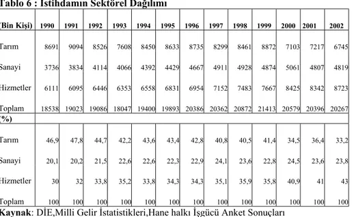 Tablo 6 : İstihdamın Sektörel Dağılımı  (Bin Kişi)  1990 1991 1992 1993 1994 1995 1996 1997 1998 1999 2000 2001  2002  Tarım  8691 9094 8526 7608 8450 8633 8735 8299 8461 8872 7103 7217 6745  Sanayi  3736 3834 4114 4066 4392 4429 4667 4911 4928 4874 5061 4