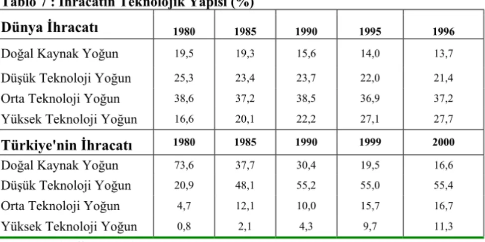 Tablo 7 : İhracatın Teknolojik Yapısı (%) 