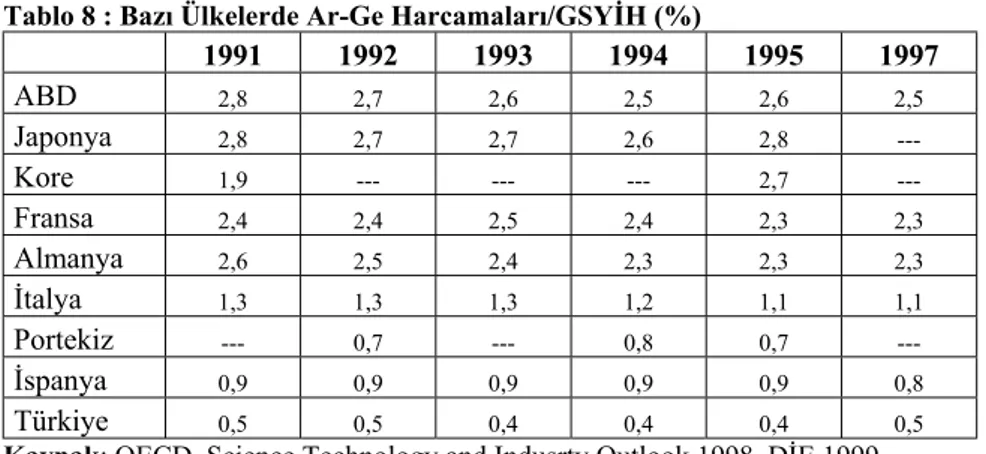 Tablo 8 : Bazı Ülkelerde Ar-Ge Harcamaları/GSYİH (%) 
