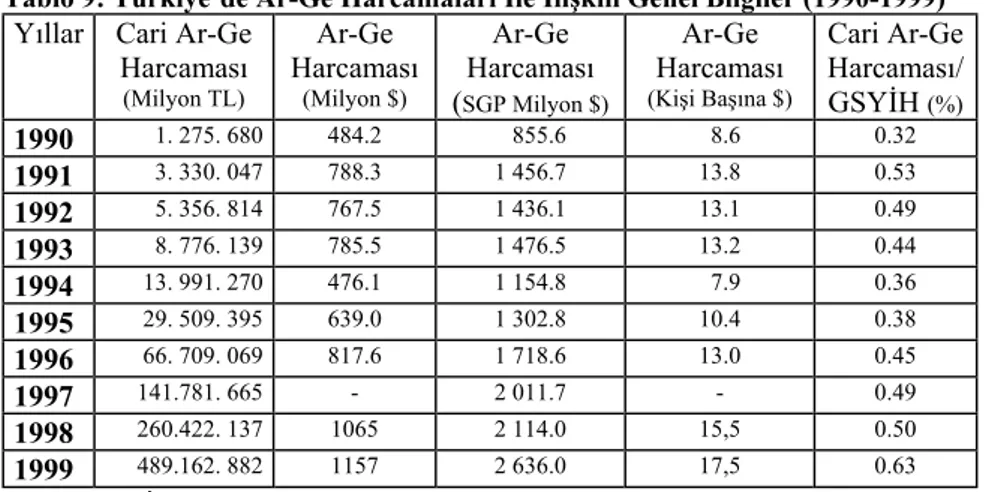 Tablo 9: Türkiye’de Ar-Ge Harcamaları İle İlişkili Genel Bilgiler (1990-1999)  Yıllar  Cari Ar-Ge 