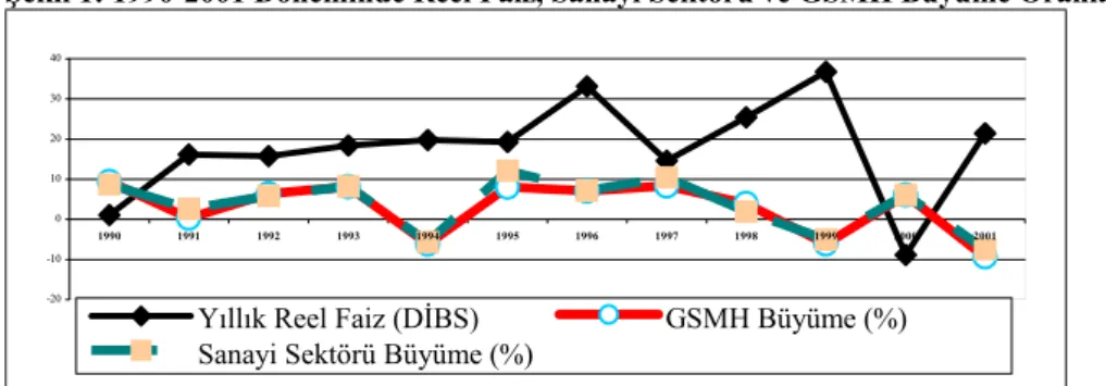 Şekil 1: 1990-2001 Döneminde Reel Faiz, Sanayi Sektörü ve GSMH Büyüme Oranları 