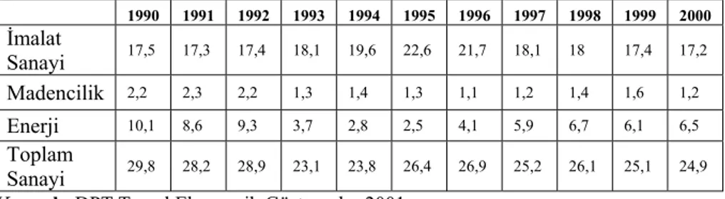 Tablo 4 : Sanayinin Toplam Sabit Sermaye Yatırımlarındaki Payı (%)  1990 1991 1992 1993 1994 1995 1996 1997 1998 1999 2000  İmalat  Sanayi  17,5 17,3 17,4 18,1 19,6 22,6 21,7 18,1 18  17,4 17,2  Madencilik  2,2 2,3 2,2 1,3 1,4 1,3 1,1 1,2 1,4 1,6 1,2  Ener