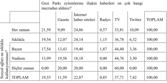 Tablo 3. Sosyal ağlara bağlanma sıklığı ile Gezi Parkı eylemlerine ilişkin haberlerin  alındığı mecra arasındaki ilişki