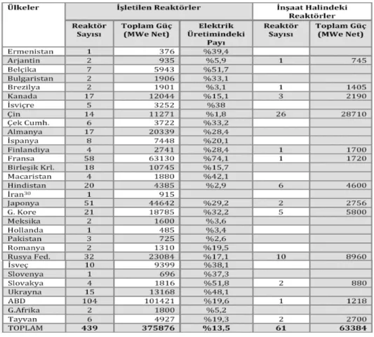 Tablo 1: Ülkelere göre işletilen ve inşaat halindeki nükleer reaktör sayısı, toplam gücü ve 
