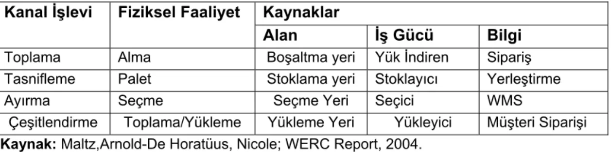 Tablo 32       Dağıtım İşlevleri 