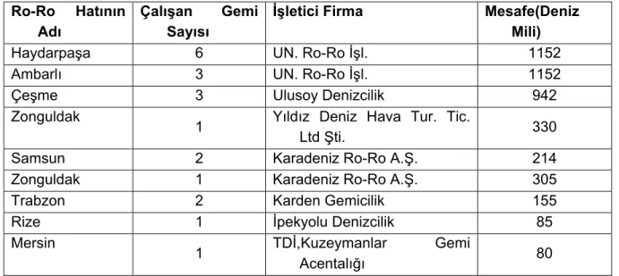 Tablo 26                                RO-RO hatları                  Ro-Ro Hatının  Adı  Çalışan Gemi Sayısı 