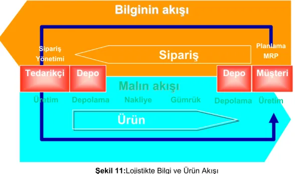 Şekil 11:Lojistikte Bilgi ve Ürün Akışı 