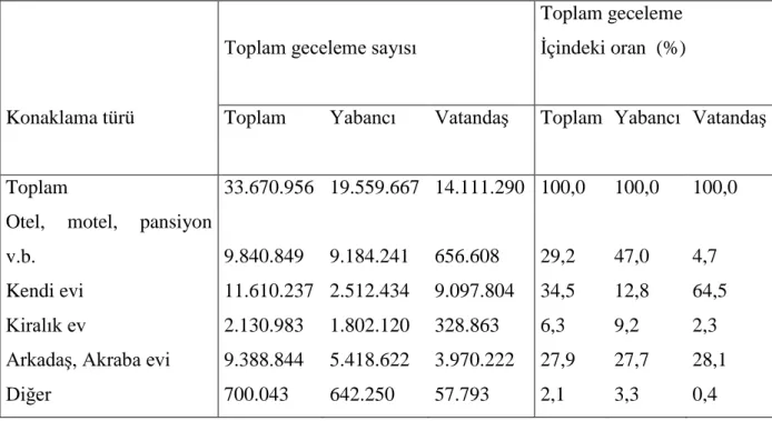 Tablo 2.2 Turistlerin