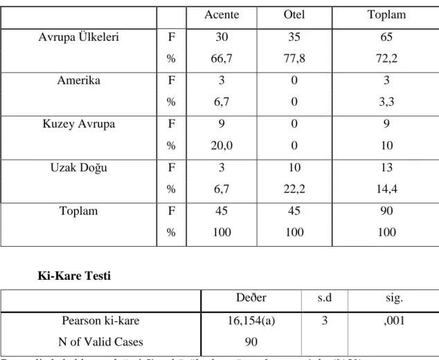 Tablo  3.2: Acente  ve  Otellere  Göre  Hedef  Kitlenin  Hangi  Co rafi  Bölgede  i ve Ki-Kare Sonucu