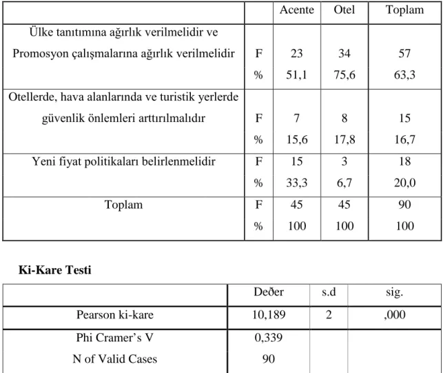 Tablo  3.4:  Acente  ve  Otellerin  Terör  Konusunda  Turizm  Ka