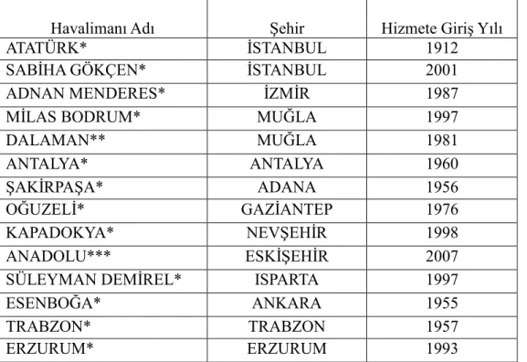 Tablo : 2.1. Đç ve Dış Hata Açık Olan Havalimanları ve Hizmete Giriş Yılları 