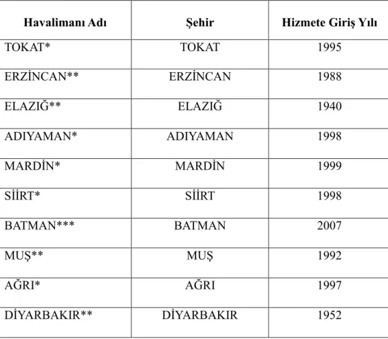 Tablo : 2.2. Sadece Đç Hata Açık Havalimanları ve Hizmete Giriş Yılları 